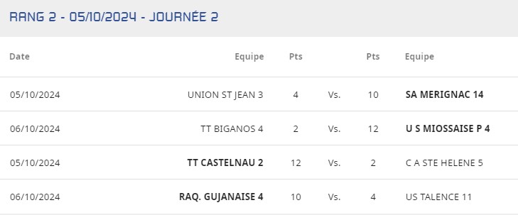 Résultats D3 T2