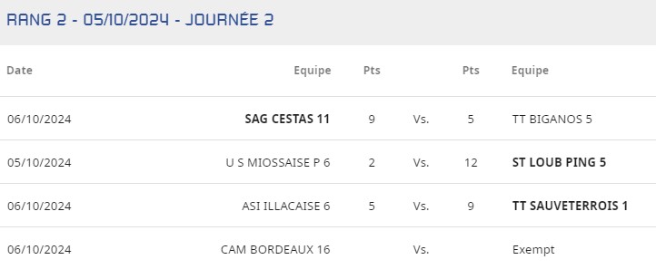 Résultats D4 T2