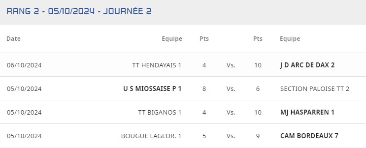 Résultats R2 T2